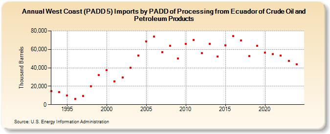 West Coast (PADD 5) Imports by PADD of Processing from Ecuador of Crude Oil and Petroleum Products (Thousand Barrels)