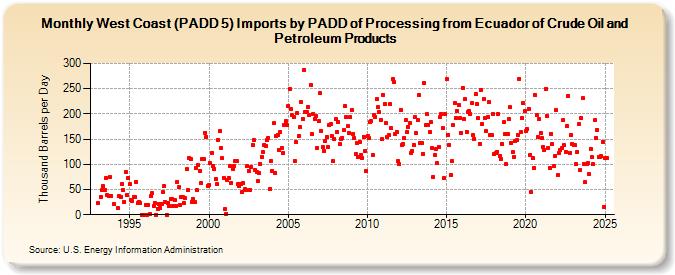 West Coast (PADD 5) Imports by PADD of Processing from Ecuador of Crude Oil and Petroleum Products (Thousand Barrels per Day)