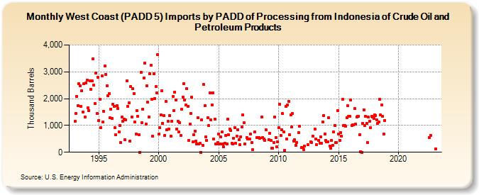 West Coast (PADD 5) Imports by PADD of Processing from Indonesia of Crude Oil and Petroleum Products (Thousand Barrels)
