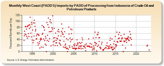 West Coast (PADD 5) Imports by PADD of Processing from Indonesia of Crude Oil and Petroleum Products (Thousand Barrels per Day)