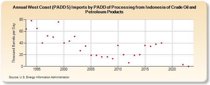 West Coast (PADD 5) Imports by PADD of Processing from Indonesia of Crude Oil and Petroleum Products (Thousand Barrels per Day)