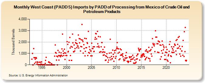 West Coast (PADD 5) Imports by PADD of Processing from Mexico of Crude Oil and Petroleum Products (Thousand Barrels)