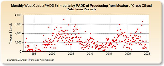 West Coast (PADD 5) Imports by PADD of Processing from Mexico of Crude Oil and Petroleum Products (Thousand Barrels)