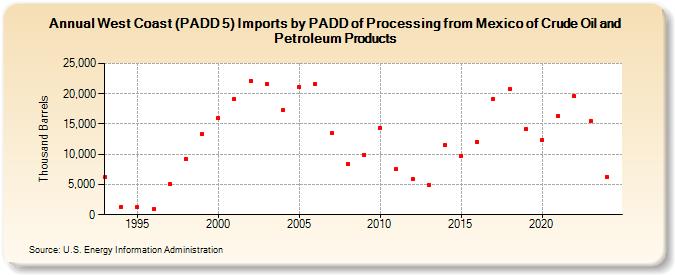 West Coast (PADD 5) Imports by PADD of Processing from Mexico of Crude Oil and Petroleum Products (Thousand Barrels)