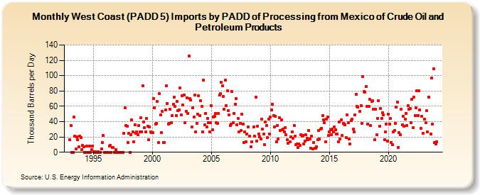 West Coast (PADD 5) Imports by PADD of Processing from Mexico of Crude Oil and Petroleum Products (Thousand Barrels per Day)