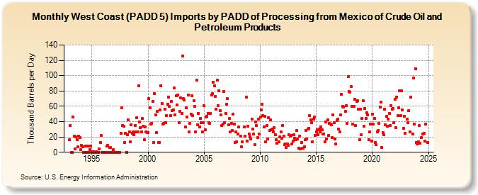 West Coast (PADD 5) Imports by PADD of Processing from Mexico of Crude Oil and Petroleum Products (Thousand Barrels per Day)