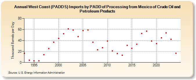 West Coast (PADD 5) Imports by PADD of Processing from Mexico of Crude Oil and Petroleum Products (Thousand Barrels per Day)