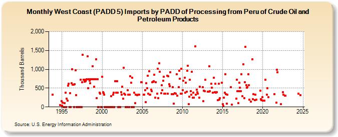 West Coast (PADD 5) Imports by PADD of Processing from Peru of Crude Oil and Petroleum Products (Thousand Barrels)