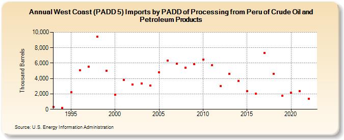 West Coast (PADD 5) Imports by PADD of Processing from Peru of Crude Oil and Petroleum Products (Thousand Barrels)