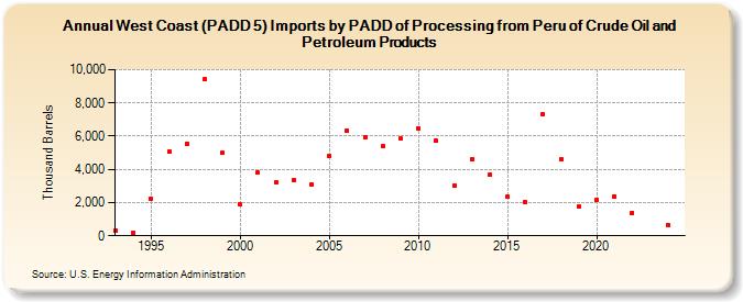 West Coast (PADD 5) Imports by PADD of Processing from Peru of Crude Oil and Petroleum Products (Thousand Barrels)