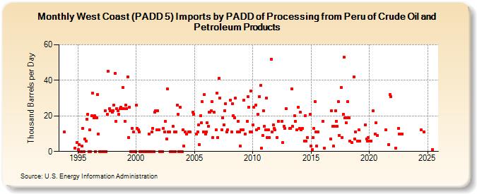 West Coast (PADD 5) Imports by PADD of Processing from Peru of Crude Oil and Petroleum Products (Thousand Barrels per Day)