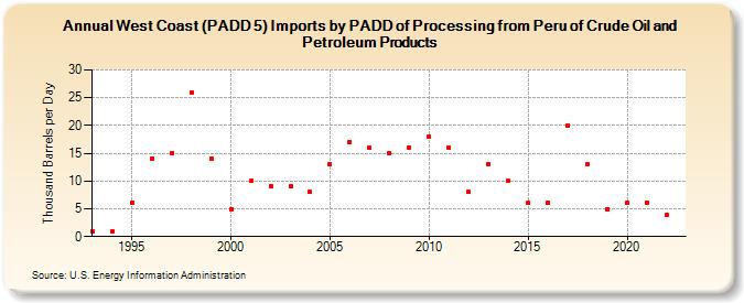 West Coast (PADD 5) Imports by PADD of Processing from Peru of Crude Oil and Petroleum Products (Thousand Barrels per Day)