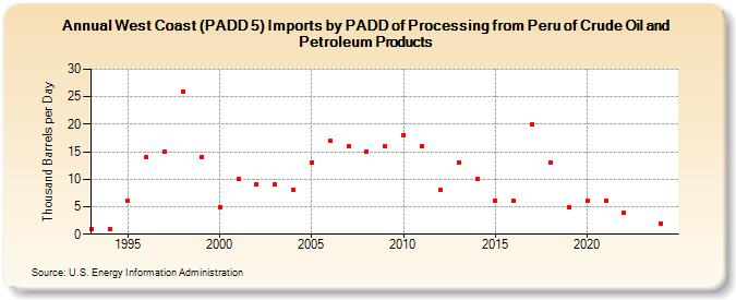 West Coast (PADD 5) Imports by PADD of Processing from Peru of Crude Oil and Petroleum Products (Thousand Barrels per Day)