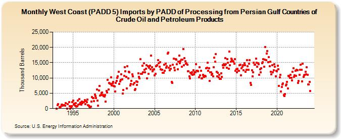 West Coast (PADD 5) Imports by PADD of Processing from Persian Gulf Countries of Crude Oil and Petroleum Products (Thousand Barrels)