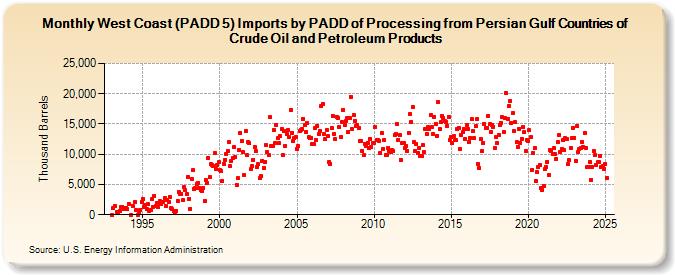 West Coast (PADD 5) Imports by PADD of Processing from Persian Gulf Countries of Crude Oil and Petroleum Products (Thousand Barrels)