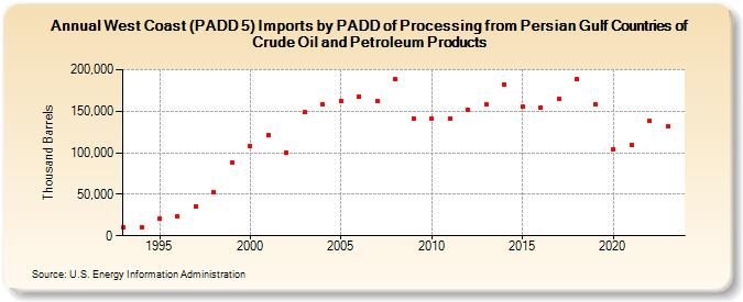 West Coast (PADD 5) Imports by PADD of Processing from Persian Gulf Countries of Crude Oil and Petroleum Products (Thousand Barrels)