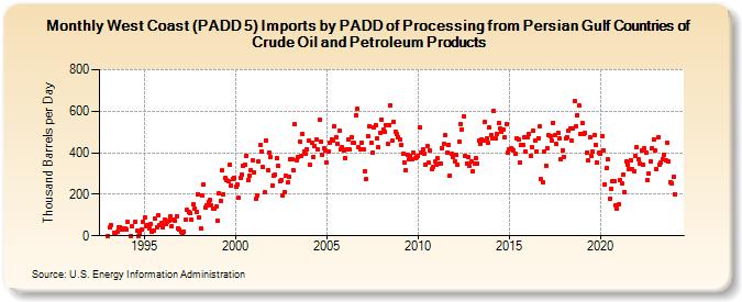 West Coast (PADD 5) Imports by PADD of Processing from Persian Gulf Countries of Crude Oil and Petroleum Products (Thousand Barrels per Day)