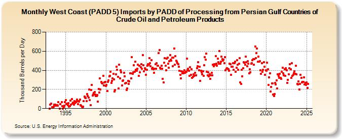 West Coast (PADD 5) Imports by PADD of Processing from Persian Gulf Countries of Crude Oil and Petroleum Products (Thousand Barrels per Day)