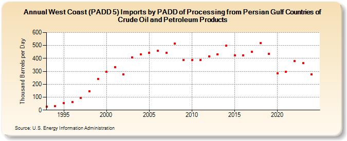 West Coast (PADD 5) Imports by PADD of Processing from Persian Gulf Countries of Crude Oil and Petroleum Products (Thousand Barrels per Day)