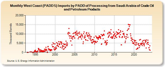 West Coast (PADD 5) Imports by PADD of Processing from Saudi Arabia of Crude Oil and Petroleum Products (Thousand Barrels)