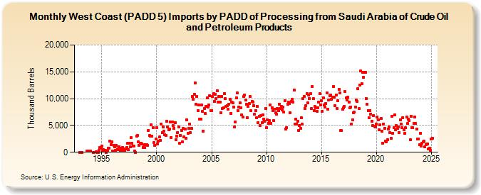 West Coast (PADD 5) Imports by PADD of Processing from Saudi Arabia of Crude Oil and Petroleum Products (Thousand Barrels)