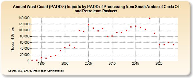 West Coast (PADD 5) Imports by PADD of Processing from Saudi Arabia of Crude Oil and Petroleum Products (Thousand Barrels)