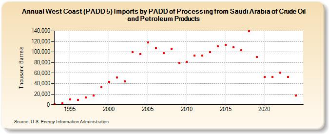 West Coast (PADD 5) Imports by PADD of Processing from Saudi Arabia of Crude Oil and Petroleum Products (Thousand Barrels)