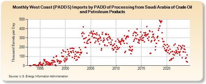 West Coast (PADD 5) Imports by PADD of Processing from Saudi Arabia of Crude Oil and Petroleum Products (Thousand Barrels per Day)