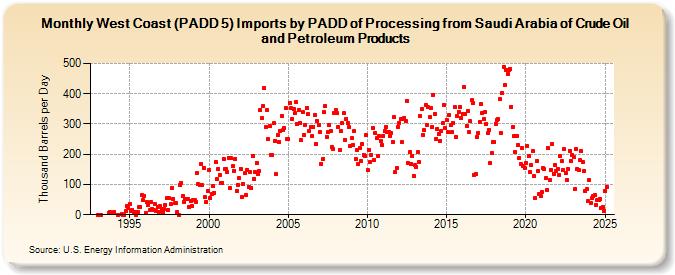 West Coast (PADD 5) Imports by PADD of Processing from Saudi Arabia of Crude Oil and Petroleum Products (Thousand Barrels per Day)