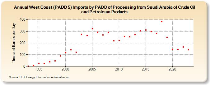 West Coast (PADD 5) Imports by PADD of Processing from Saudi Arabia of Crude Oil and Petroleum Products (Thousand Barrels per Day)