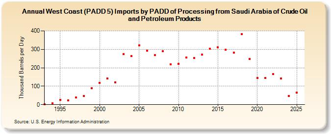 West Coast (PADD 5) Imports by PADD of Processing from Saudi Arabia of Crude Oil and Petroleum Products (Thousand Barrels per Day)