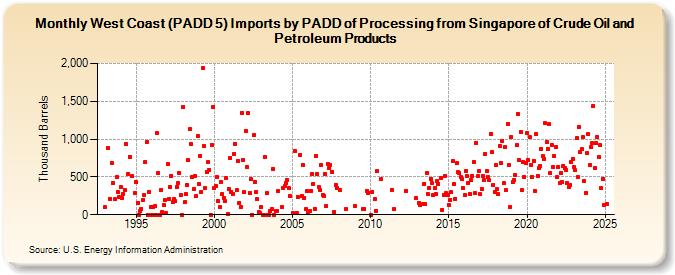 West Coast (PADD 5) Imports by PADD of Processing from Singapore of Crude Oil and Petroleum Products (Thousand Barrels)