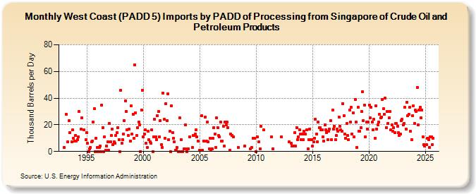 West Coast (PADD 5) Imports by PADD of Processing from Singapore of Crude Oil and Petroleum Products (Thousand Barrels per Day)