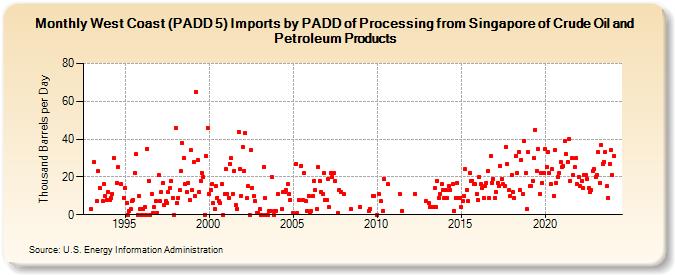 West Coast (PADD 5) Imports by PADD of Processing from Singapore of Crude Oil and Petroleum Products (Thousand Barrels per Day)