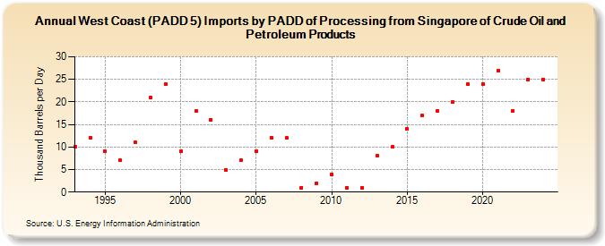 West Coast (PADD 5) Imports by PADD of Processing from Singapore of Crude Oil and Petroleum Products (Thousand Barrels per Day)