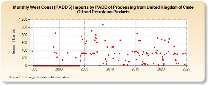 West Coast (PADD 5) Imports by PADD of Processing from United Kingdom of Crude Oil and Petroleum Products (Thousand Barrels)