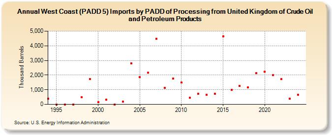 West Coast (PADD 5) Imports by PADD of Processing from United Kingdom of Crude Oil and Petroleum Products (Thousand Barrels)