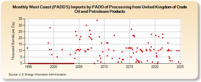 West Coast (PADD 5) Imports by PADD of Processing from United Kingdom of Crude Oil and Petroleum Products (Thousand Barrels per Day)