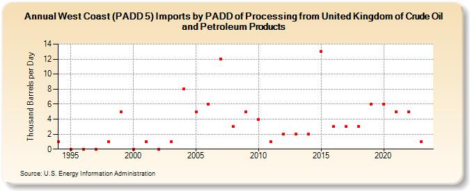 West Coast (PADD 5) Imports by PADD of Processing from United Kingdom of Crude Oil and Petroleum Products (Thousand Barrels per Day)