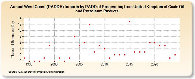 West Coast (PADD 5) Imports by PADD of Processing from United Kingdom of Crude Oil and Petroleum Products (Thousand Barrels per Day)