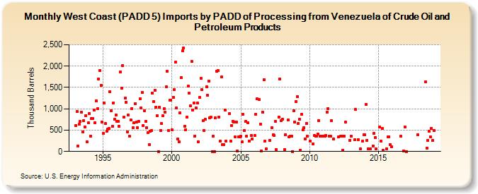 West Coast (PADD 5) Imports by PADD of Processing from Venezuela of Crude Oil and Petroleum Products (Thousand Barrels)
