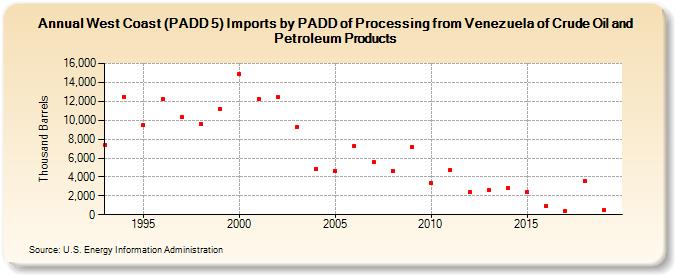 West Coast (PADD 5) Imports by PADD of Processing from Venezuela of Crude Oil and Petroleum Products (Thousand Barrels)