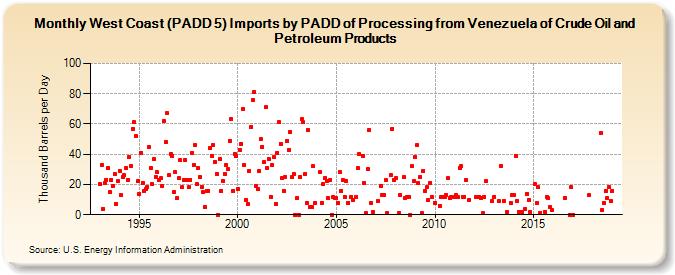 West Coast (PADD 5) Imports by PADD of Processing from Venezuela of Crude Oil and Petroleum Products (Thousand Barrels per Day)