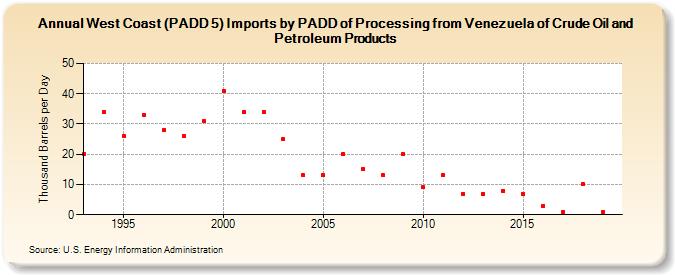 West Coast (PADD 5) Imports by PADD of Processing from Venezuela of Crude Oil and Petroleum Products (Thousand Barrels per Day)