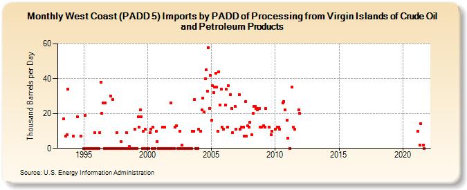 West Coast (PADD 5) Imports by PADD of Processing from Virgin Islands of Crude Oil and Petroleum Products (Thousand Barrels per Day)