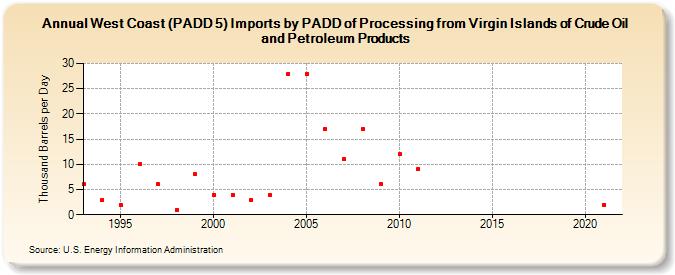 West Coast (PADD 5) Imports by PADD of Processing from Virgin Islands of Crude Oil and Petroleum Products (Thousand Barrels per Day)