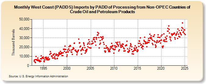 West Coast (PADD 5) Imports by PADD of Processing from Non-OPEC Countries of Crude Oil and Petroleum Products (Thousand Barrels)