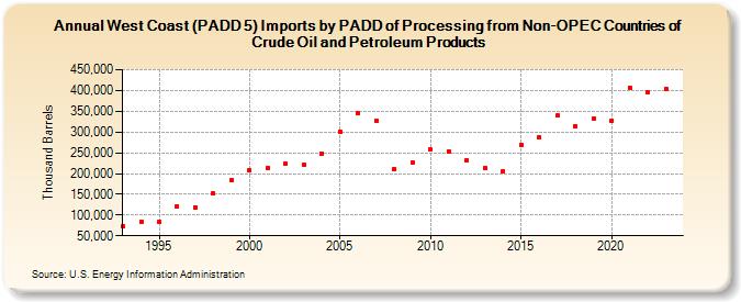 West Coast (PADD 5) Imports by PADD of Processing from Non-OPEC Countries of Crude Oil and Petroleum Products (Thousand Barrels)