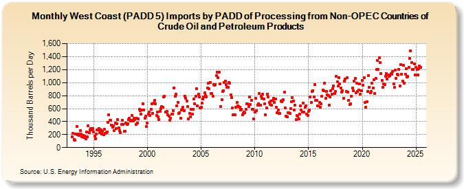 West Coast (PADD 5) Imports by PADD of Processing from Non-OPEC Countries of Crude Oil and Petroleum Products (Thousand Barrels per Day)