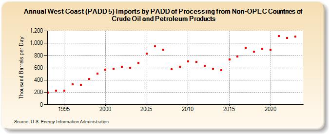 West Coast (PADD 5) Imports by PADD of Processing from Non-OPEC Countries of Crude Oil and Petroleum Products (Thousand Barrels per Day)